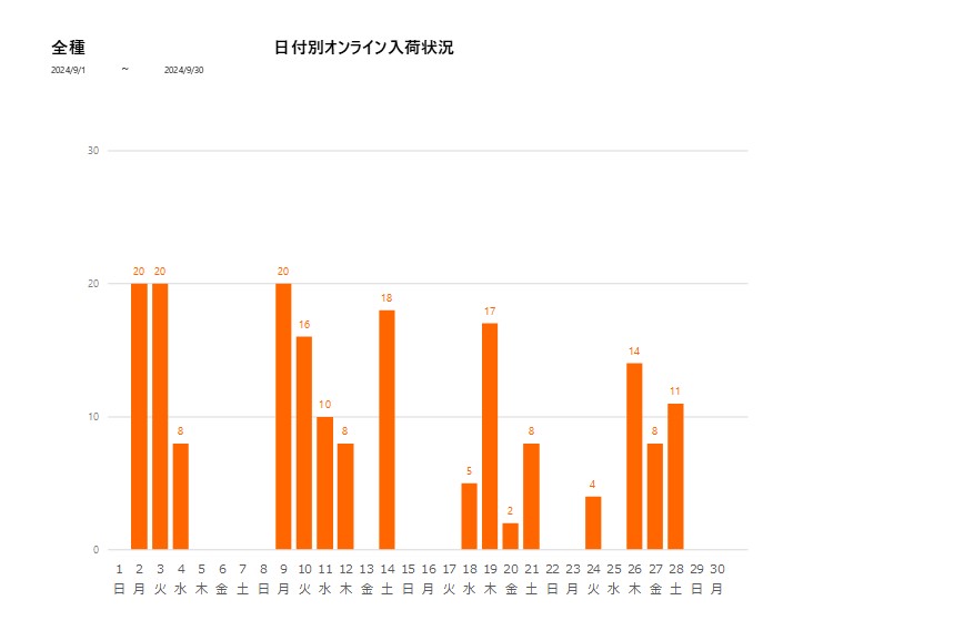 日付別全種202409グラフ